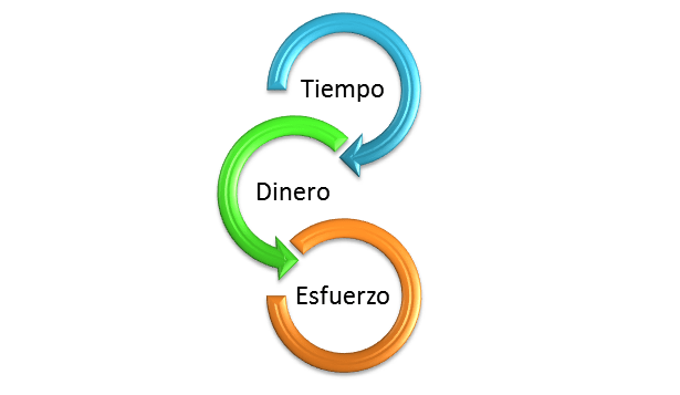 Tiempo dinero y esfuerzo